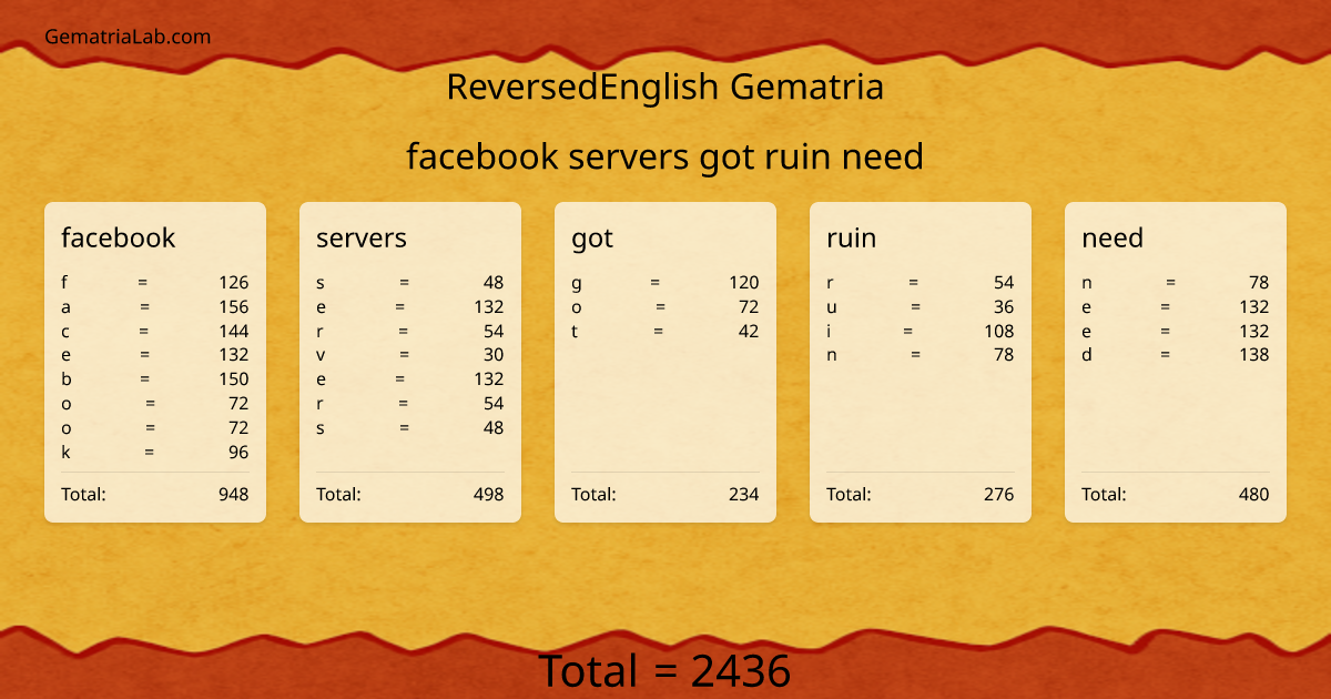 facebook servers got ruin need in reversedEnglish Gematria